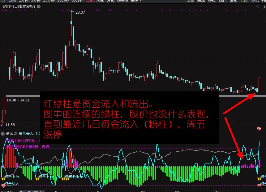 图片[2]-通达信【资金流】优化版副图指标 直观醒目 判断主力控盘程度和市场强弱状态-指标666