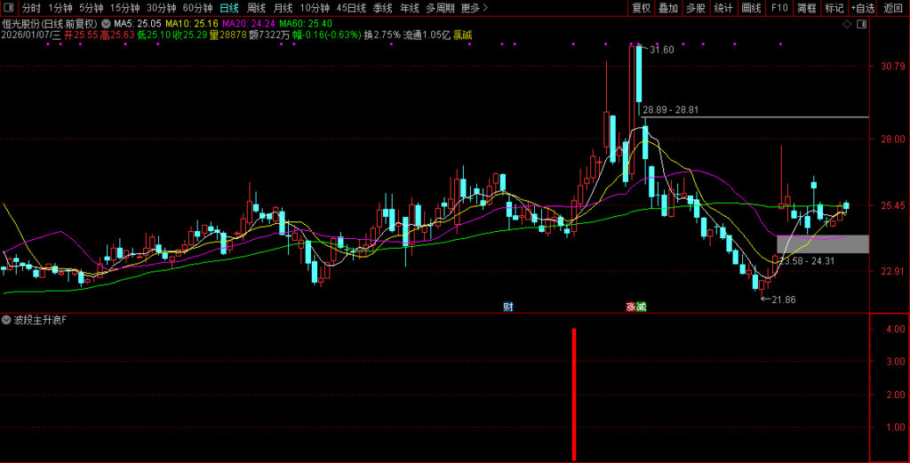 图片[11]-通达信【波段主升浪】副图+选股 万千形态只做主升浪-指标666