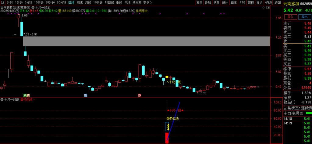 图片[26]-通达信【十尺一号线】主副图+选股金钻指标 尾买波段超卖反弹-指标666