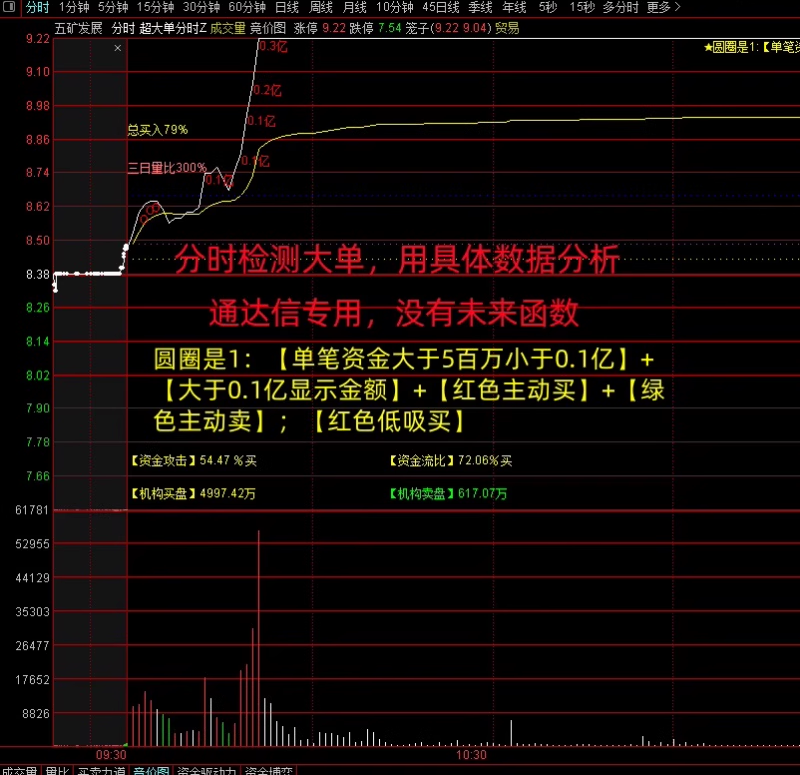 图片[2]-通达信【游资主力超大单机构监测】分时主图，资金盘中走势低吸指标神器-指标666