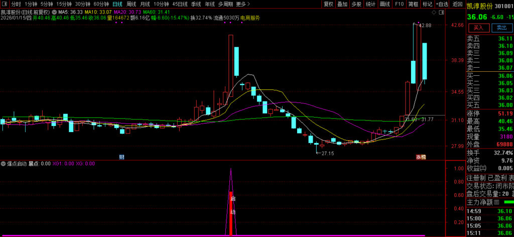 图片[10]-通达信某音卖1100的〖爆点启动〗副图+选股 寻找短期内价格大幅上涨的强势股-指标666