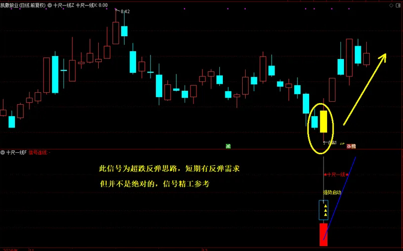 图片[3]-通达信【十尺一号线】主副图+选股金钻指标 尾买波段超卖反弹-指标666