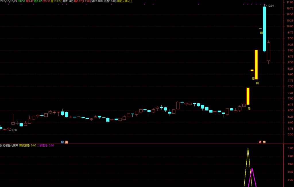 图片[4]-通达信【打板量化策略】超牛打板必备副图选股指标，龙头战法首板、一进二（打二板）指标-指标666