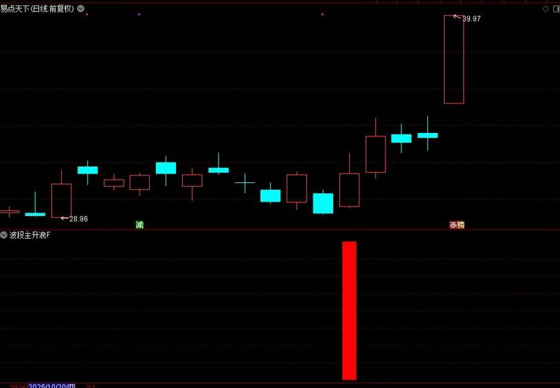 图片[1]-通达信【波段主升浪】副图+选股 万千形态只做主升浪-指标666